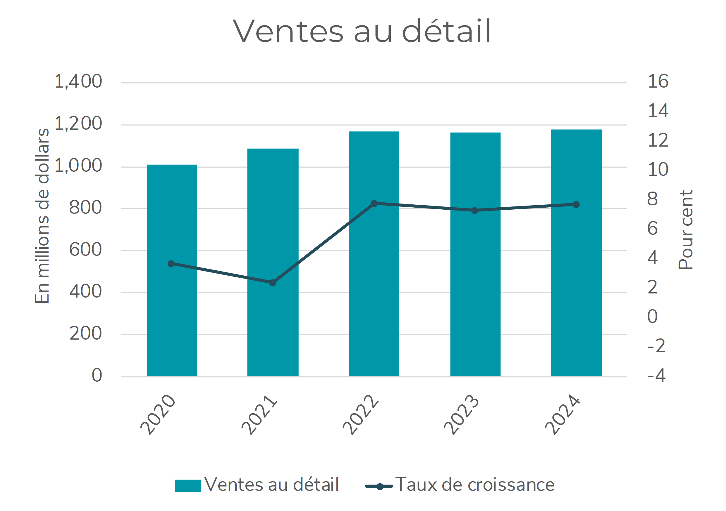 Ventes au détail, données 2024