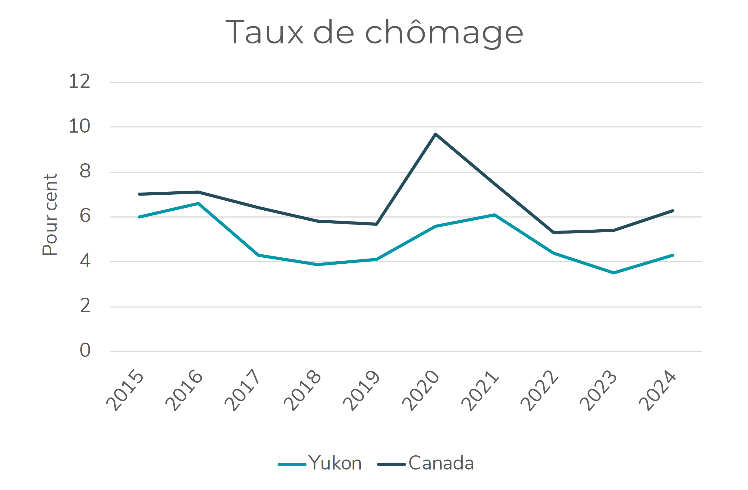 Taux de chômage (2024) : 4,3 %
