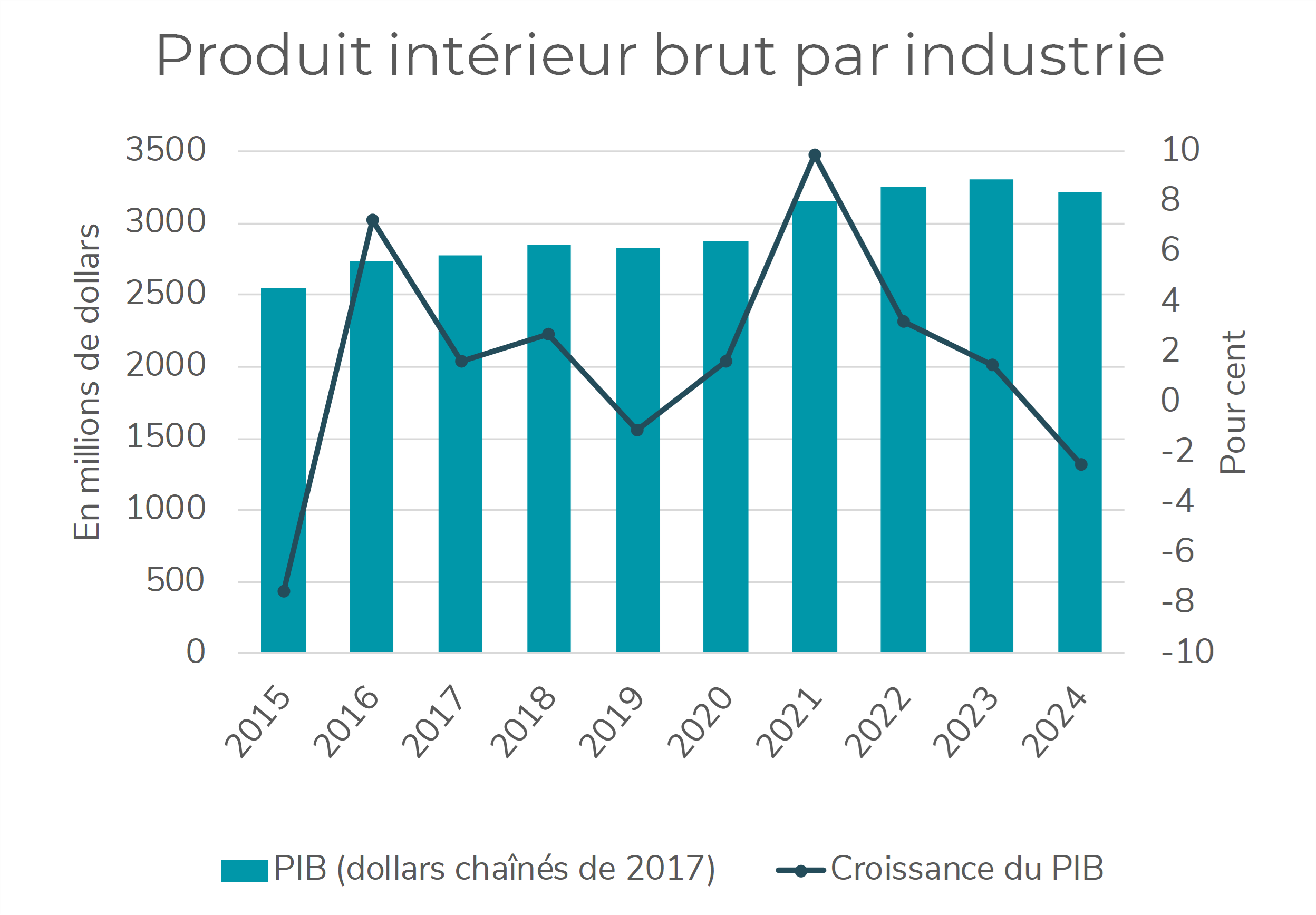 Chart showing key indicator of gross domestic product (GDP) by industry growth rate
