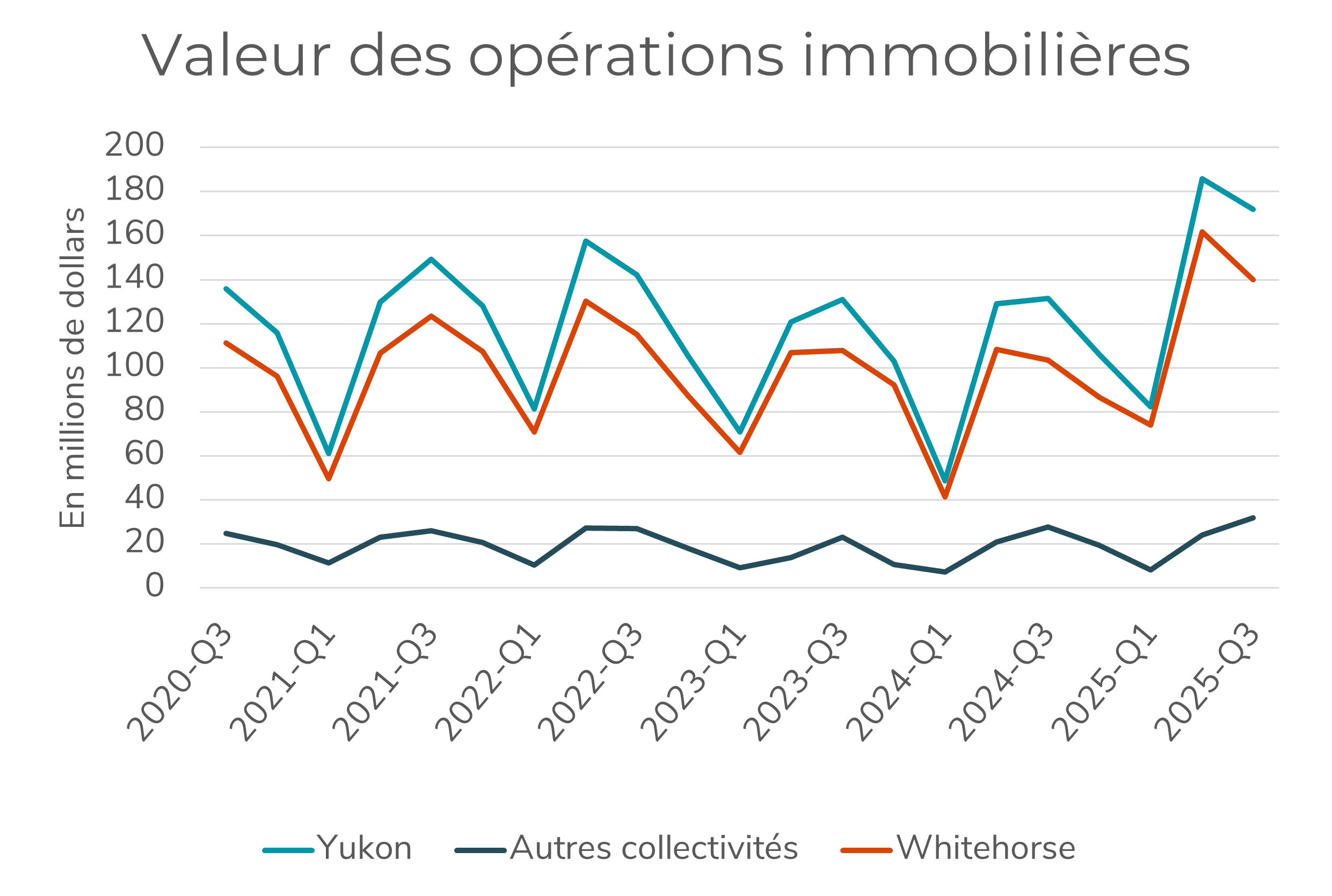 Graphique montrant l’indicateur clé des opérations immobilières au troisième trimestre de 2025, Whitehorse (Yukon)
