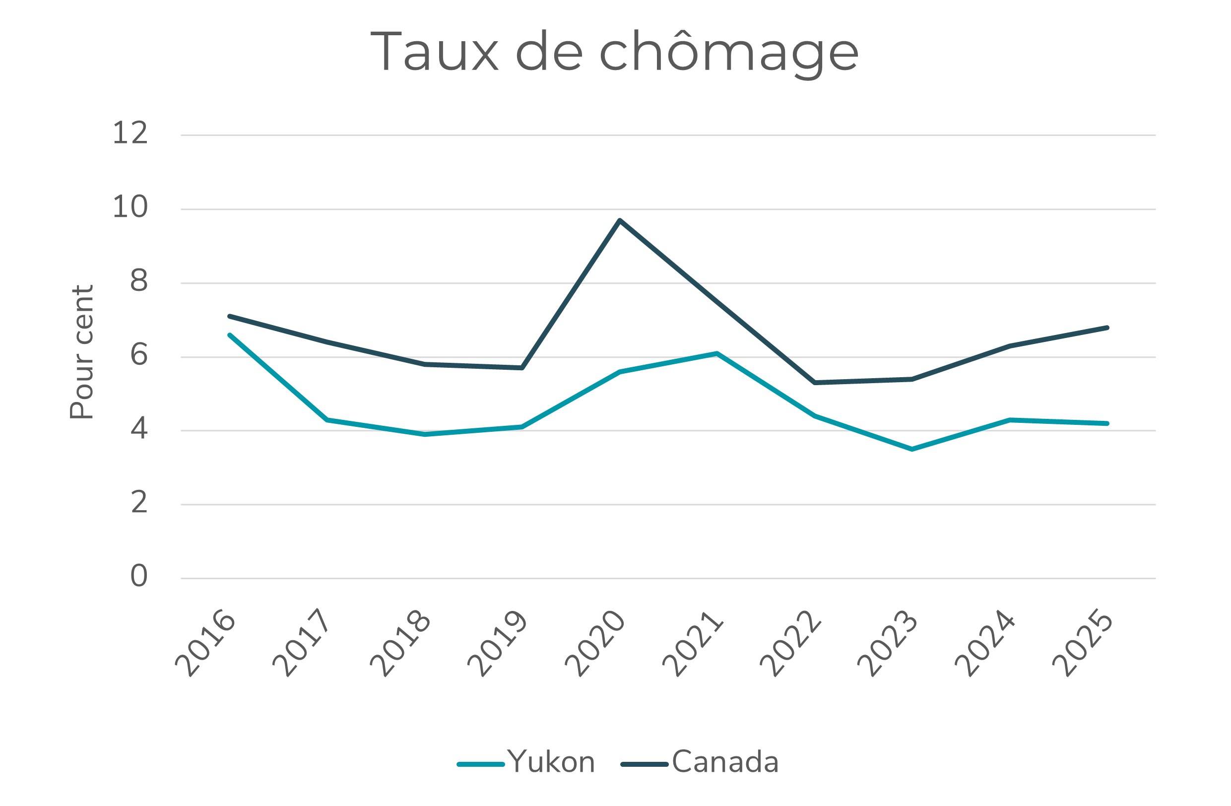 Taux de chômage (2025) : 4,2 %