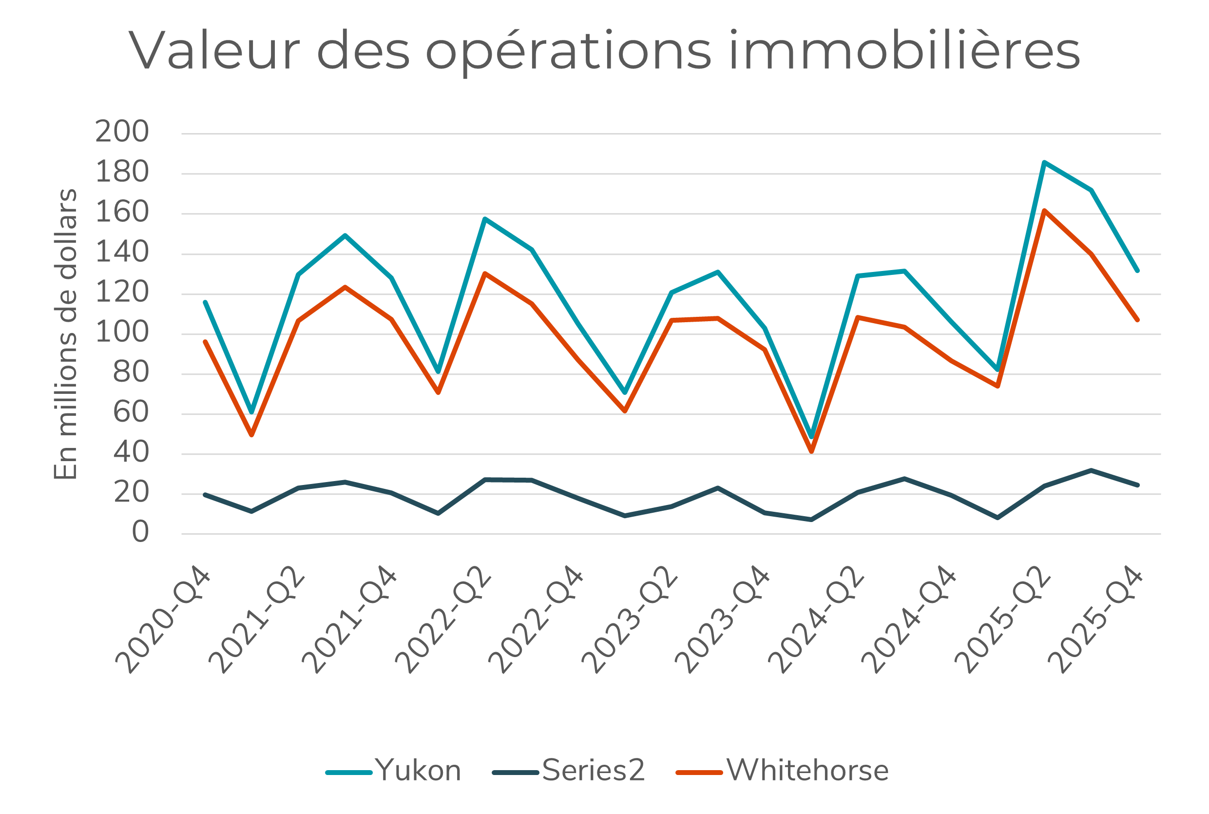Graphique des transactions immobilières (quatrième trimestre 2025) : 131,8 millions de dollars