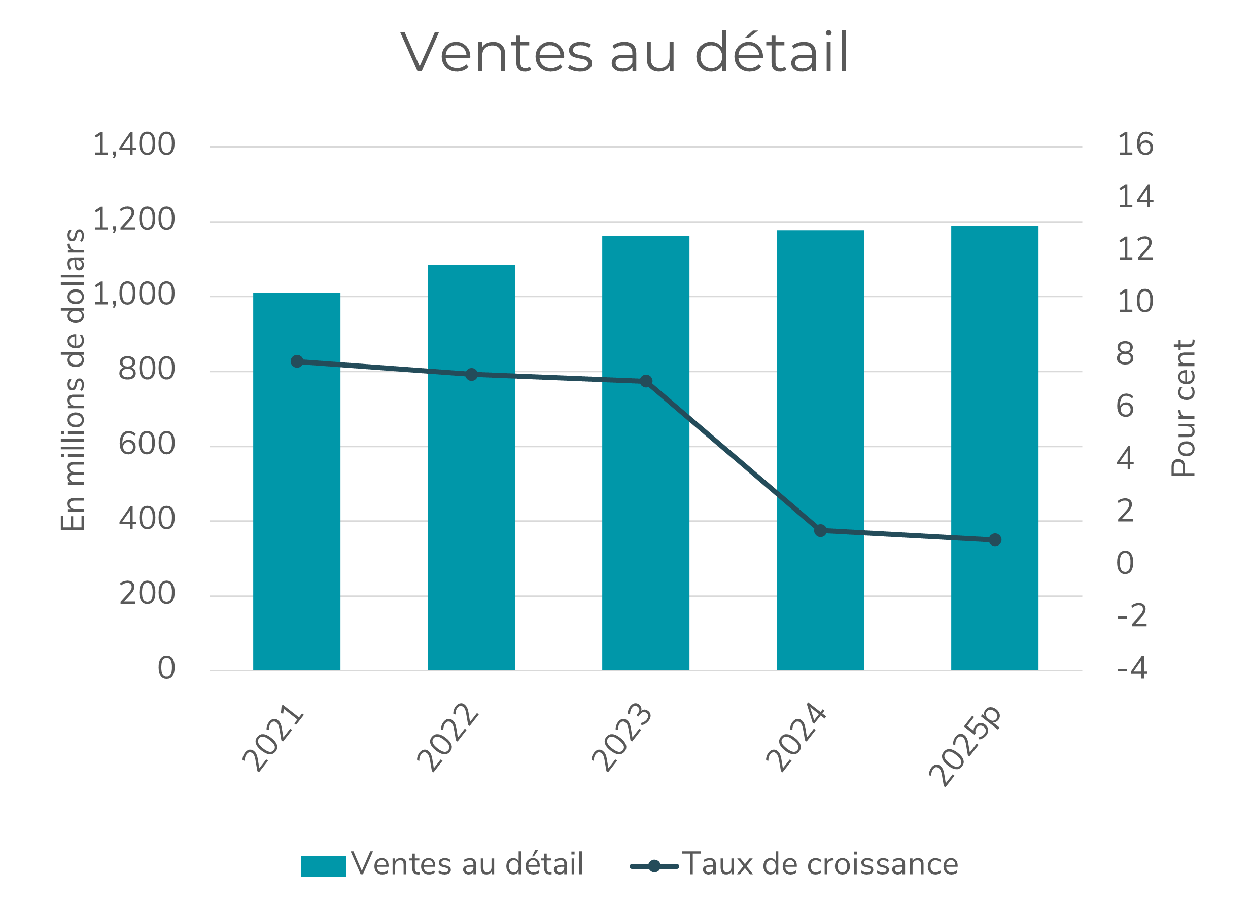 Graphique des indicateurs clés des ventes au détail