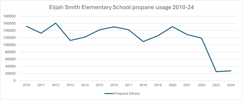 Since the biomass system began heating the school at the start of the 2023-24 school year, the school’s propane usage has declined. This helps reduce the greenhouse gas emissions created by the propane heating system.