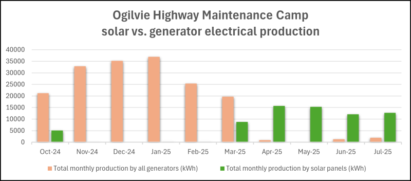 At high latitudes on the Dempster Highway, the shift from long winter nights to long summer days is abrupt. In February 2025, the camp used 99 per cent diesel electricity, and by April, the camp was using 95 per cent solar electricity.