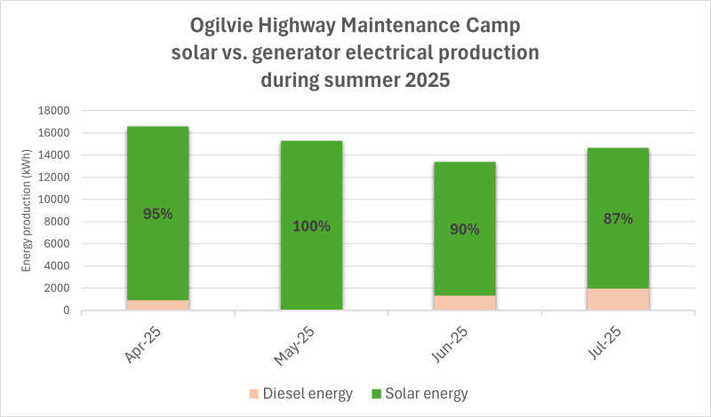 The site used 93 per cent solar energy in April to July 2025. There will always be some diesel used. We test the generators monthly to make sure they’re ready to run when needed.