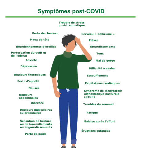 Symptômes post-COVID